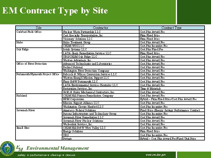 EM Contract Type by Site Carlsbad Field Office Idaho Oak Ridge Office of River