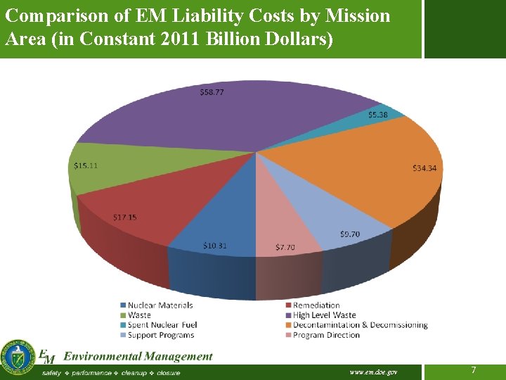 Comparison of EM Liability Costs by Mission Area (in Constant 2011 Billion Dollars) www.