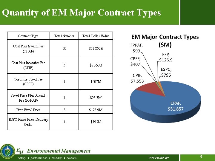 Quantity of EM Major Contract Types Contract Type Total Number Total Dollar Value Cost