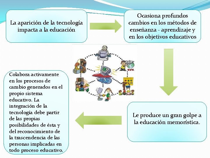 La aparición de la tecnología impacta a la educación Colabora activamente en los procesos