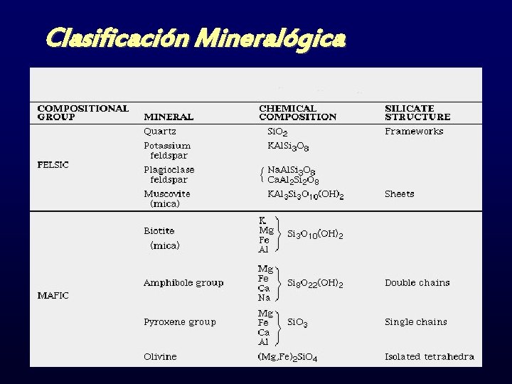 Clasificación Mineralógica 