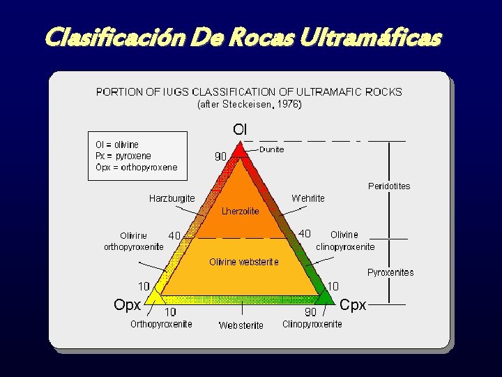 Clasificación De Rocas Ultramáficas 