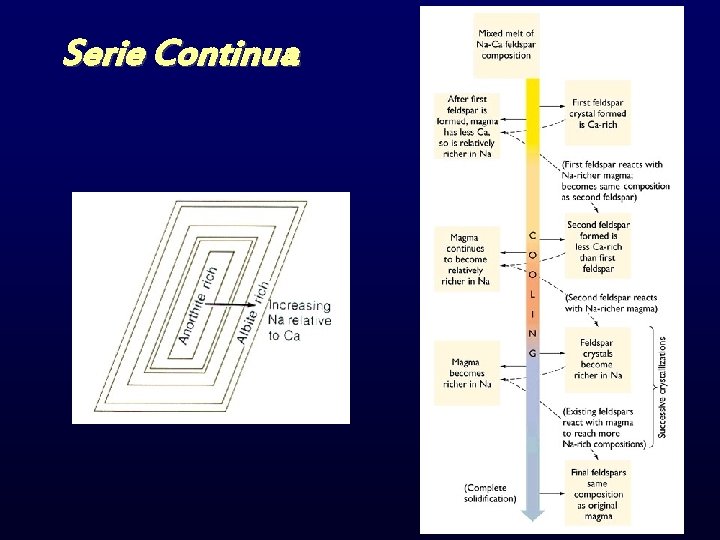 Serie Continua 