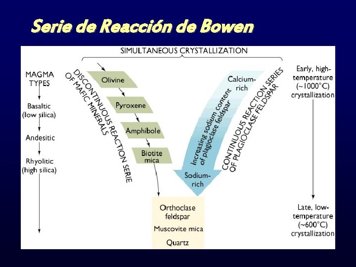 Serie de Reacción de Bowen 