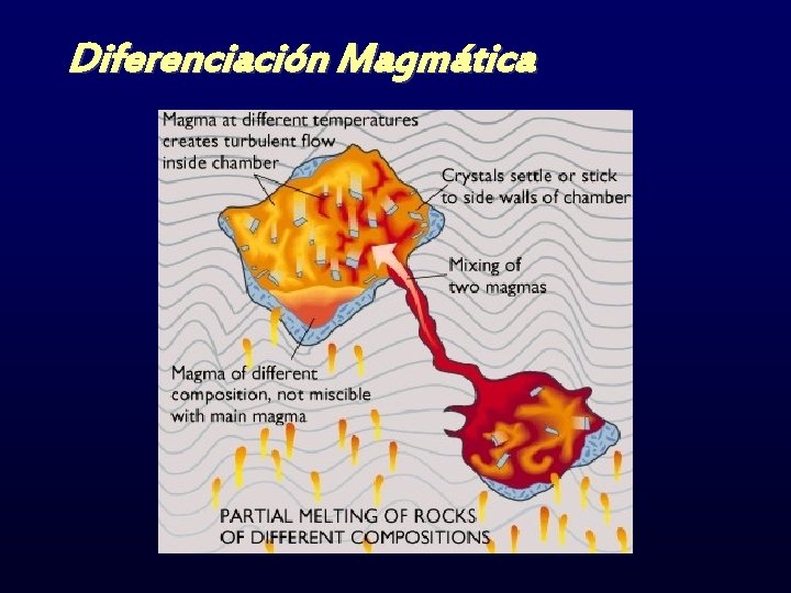 Diferenciación Magmática 