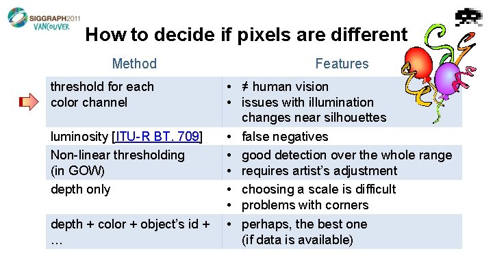 How to decide if pixels are different Method Features • ≠ human vision •