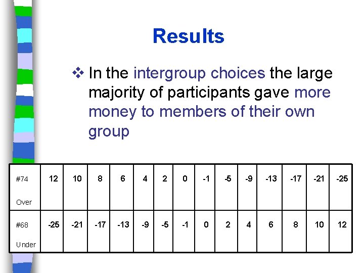 Results v In the intergroup choices the large majority of participants gave more money