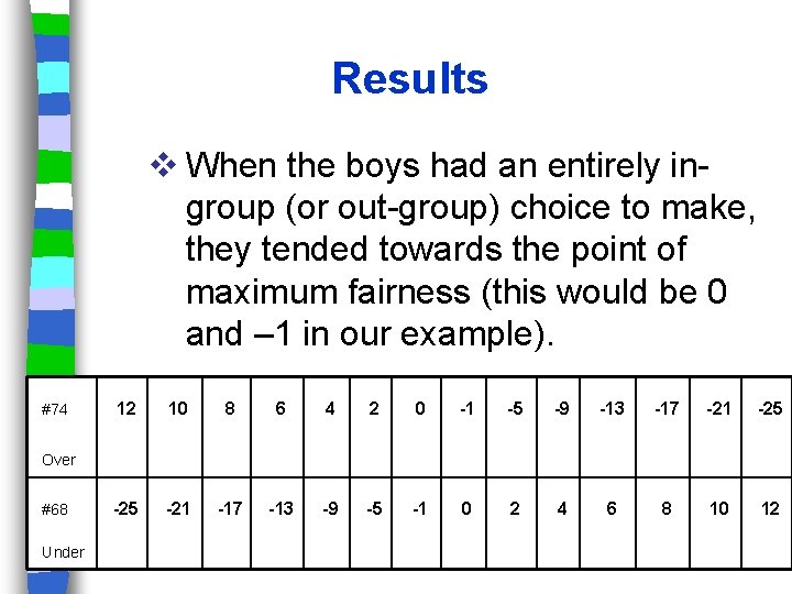 Results v When the boys had an entirely ingroup (or out-group) choice to make,