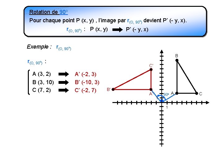 Rotation de 90 o Pour chaque point P (x, y) , l’image par r(O,