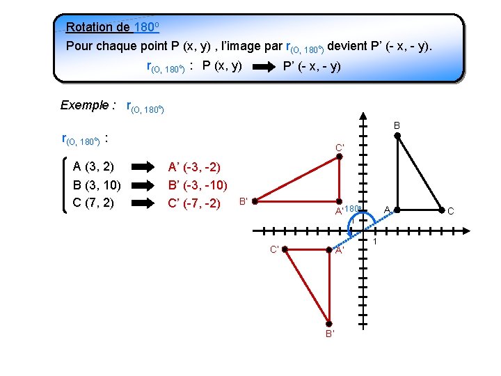 Rotation de 180 o Pour chaque point P (x, y) , l’image par r(O,