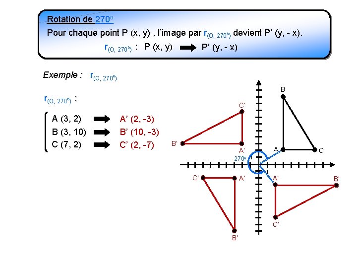 Rotation de 270 o Pour chaque point P (x, y) , l’image par r(O,