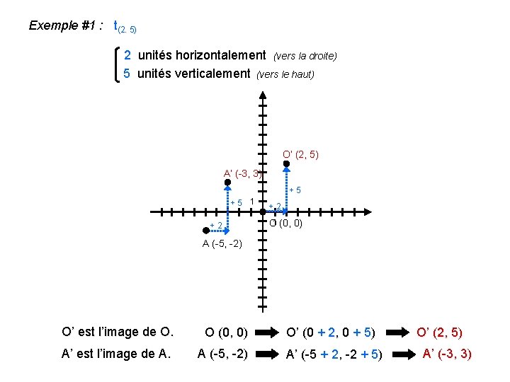 Exemple #1 : t(2. 5) 2 unités horizontalement (vers la droite) 5 unités verticalement