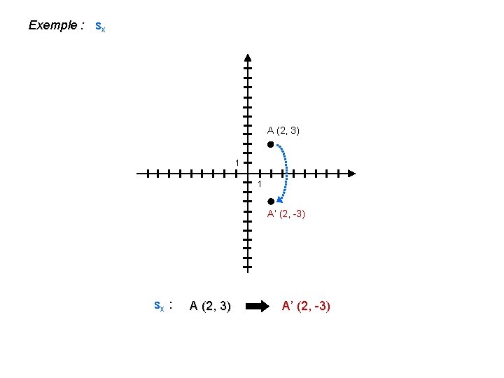 Exemple : sx A (2, 3) 1 1 A’ (2, -3) sx : A