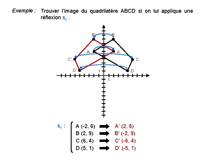 Exemple : Trouver l’image du quadrilatère ABCD si on lui applique une réflexion sy.