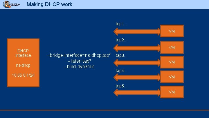Making DHCP work tap 1… VM tap 2… DHCP interface ns-dhcp VM --bridge-interface=ns-dhcp, tap*