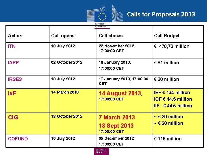 Calls for Proposals 2013 Action Call opens Call closes Call Budget ITN 10 July