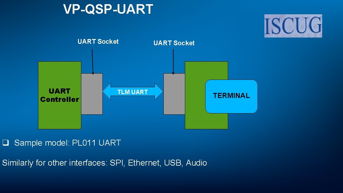 VP-QSP-UART Socket UART Controller UART Socket TLM UART q Sample model: PL 011 UART