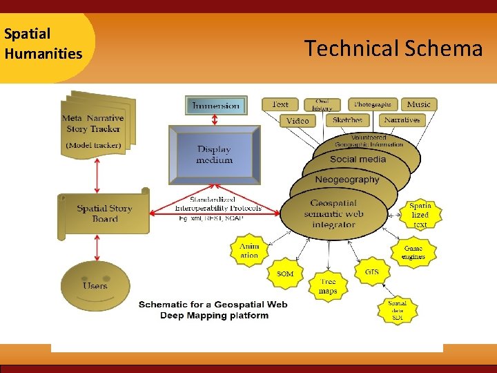 Taipei Spatial 2007 Humanities Technical Schema New collaboratories that allow • Retrieval • Contextualization