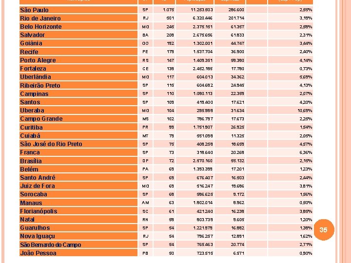 Municípios UF IE População Espíritas SP 1. 075 11. 253. 503 286. 600 São