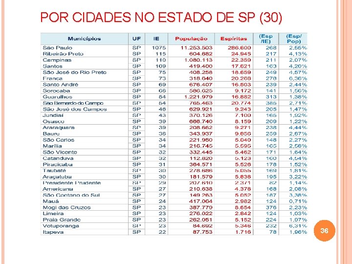 POR CIDADES NO ESTADO DE SP (30) 36 