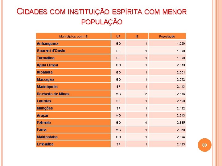 CIDADES COM INSTITUIÇÃO ESPÍRITA COM MENOR POPULAÇÃO Municípios com IE UF IE População Anhanguera