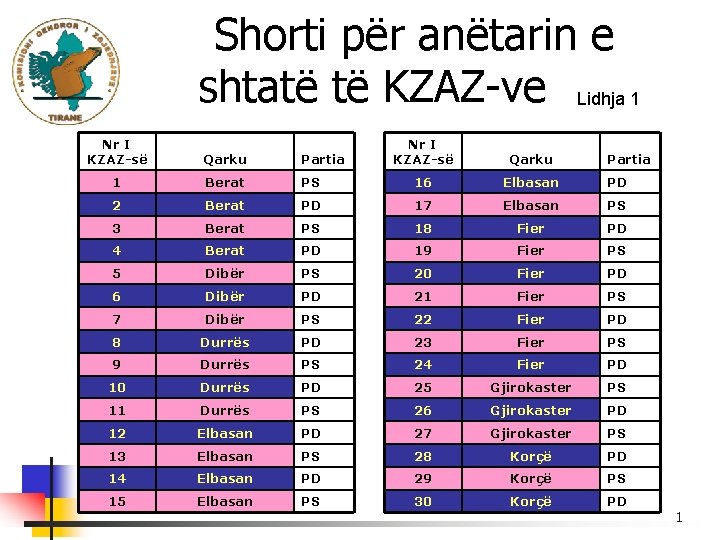 Shorti për anëtarin e shtatë të KZAZ-ve Lidhja 1 Nr I KZAZ-së Qarku Partia