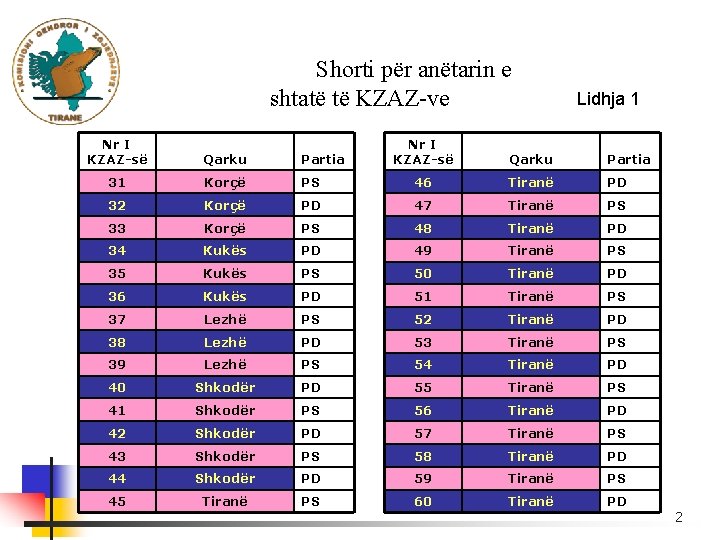 Shorti për anëtarin e shtatë të KZAZ-ve Nr I KZAZ-së Qarku Partia 31 Korçë