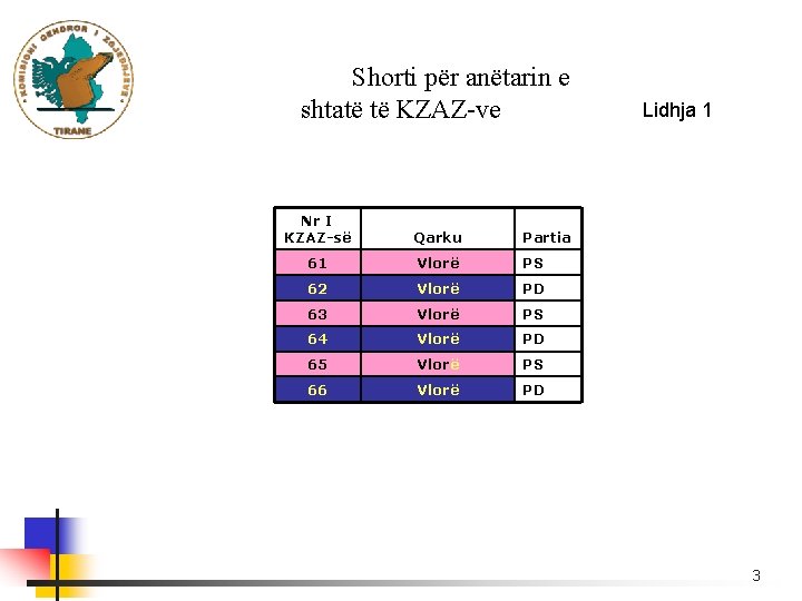 Shorti për anëtarin e shtatë të KZAZ-ve Nr I KZAZ-së Qarku Partia 61 Vlorë