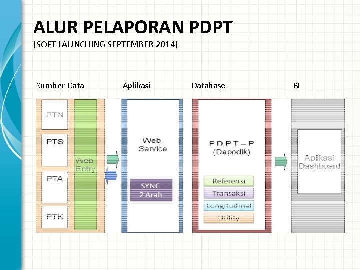 ALUR PELAPORAN PDPT (SOFT LAUNCHING SEPTEMBER 2014) Sumber Data Aplikasi Database BI ALUR PELAPORAN PDPT (SOFT LAUNCHING SEPTEMBER 2014) Sumber Data Aplikasi Database BI