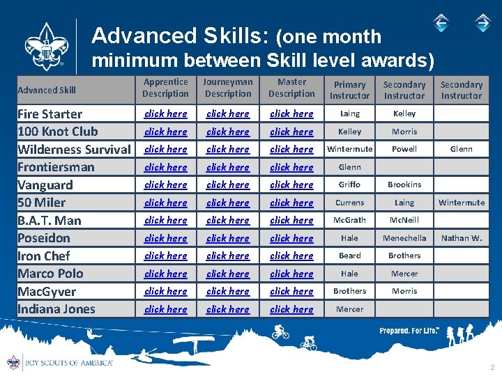 Advanced Skills: (one month minimum between Skill level awards) Advanced Skill Fire Starter 100