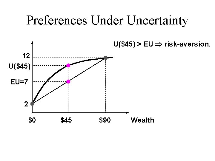 Preferences Under Uncertainty U($45) > EU risk-aversion. 12 U($45) EU=7 2 $0 $45 $90