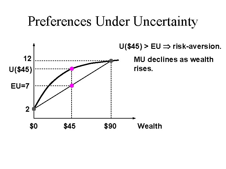 Preferences Under Uncertainty U($45) > EU risk-aversion. 12 U($45) MU declines as wealth rises.