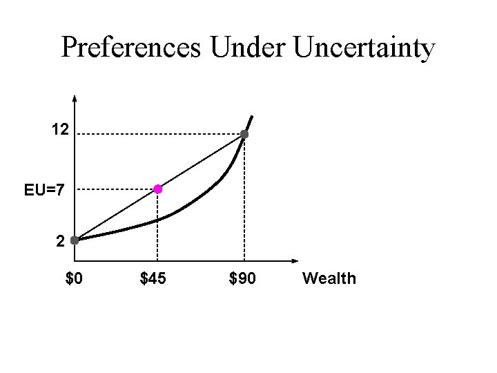 Preferences Under Uncertainty 12 EU=7 2 $0 $45 $90 Wealth 