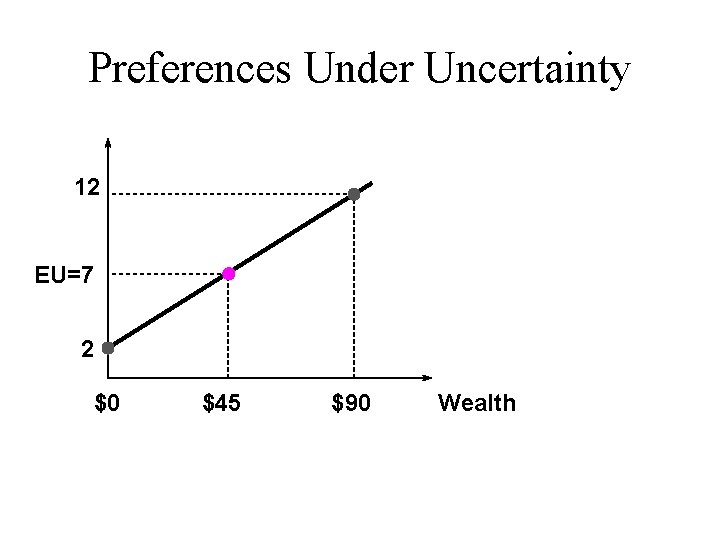 Preferences Under Uncertainty 12 EU=7 2 $0 $45 $90 Wealth 