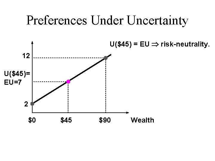 Preferences Under Uncertainty U($45) = EU risk-neutrality. 12 U($45)= EU=7 2 $0 $45 $90