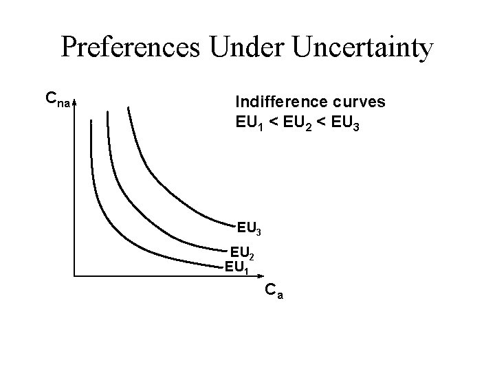 Preferences Under Uncertainty Cna Indifference curves EU 1 < EU 2 < EU 3