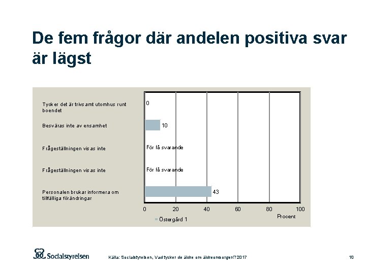 De fem frågor där andelen positiva svar är lägst 0 Tycker det är trivsamt