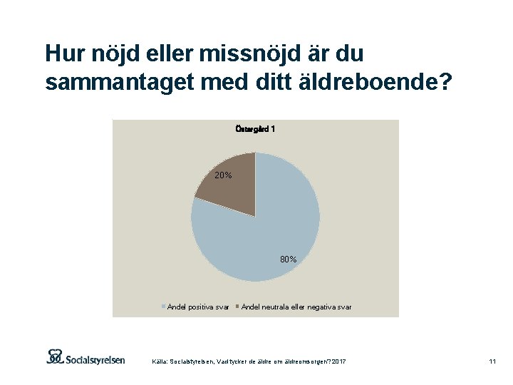 Hur nöjd eller missnöjd är du sammantaget med ditt äldreboende? Östergård 1 20% 80%