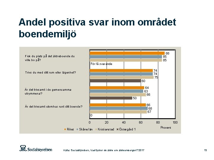 Andel positiva svar inom området boendemiljö 88 85 85 Fick du plats på det