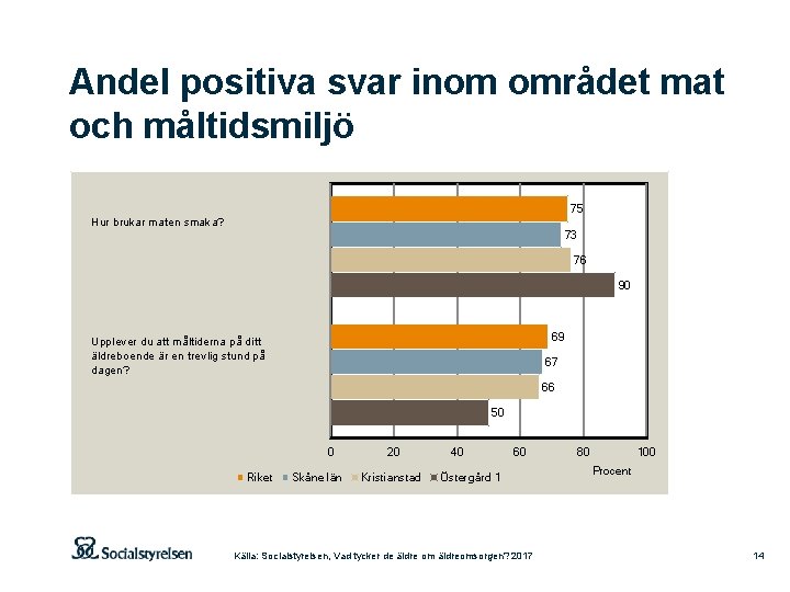 Andel positiva svar inom området mat och måltidsmiljö 75 Hur brukar maten smaka? 73