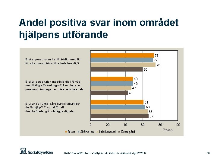 Andel positiva svar inom området hjälpens utförande 73 72 75 Brukar personalen ha tillräckligt