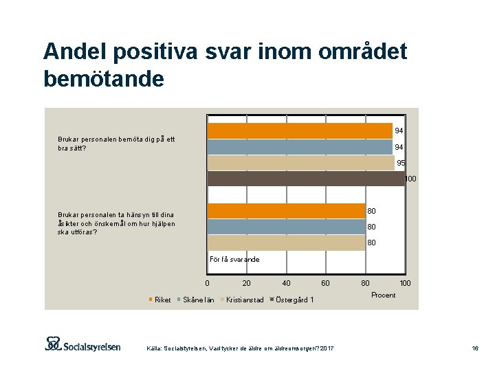 Andel positiva svar inom området bemötande 94 Brukar personalen bemöta dig på ett bra Andel positiva svar inom området bemötande 94 Brukar personalen bemöta dig på ett bra
