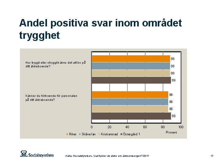 Andel positiva svar inom området trygghet 88 Hur tryggt eller otryggt känns det att