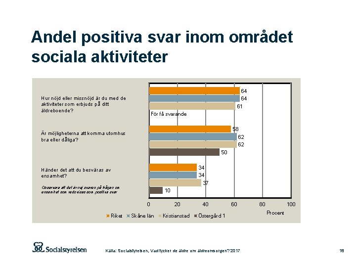 Andel positiva svar inom området sociala aktiviteter 64 64 61 Hur nöjd eller missnöjd