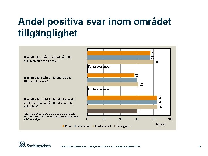 Andel positiva svar inom området tillgänglighet 76 76 80 Hur lätt eller svårt är