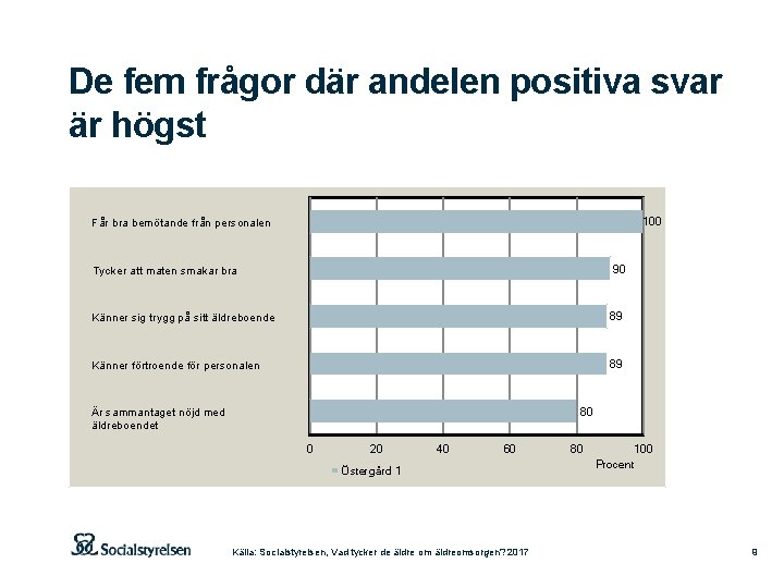 De fem frågor där andelen positiva svar är högst 100 Får bra bemötande från De fem frågor där andelen positiva svar är högst 100 Får bra bemötande från