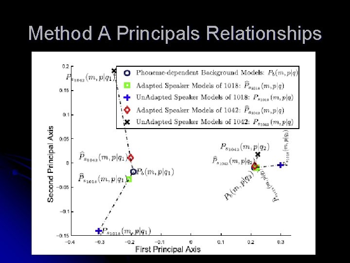 Method A Principals Relationships 