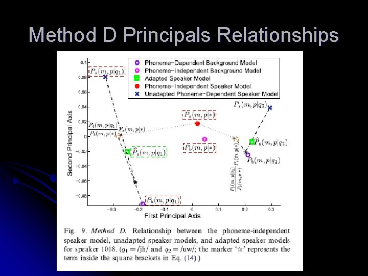 Method D Principals Relationships 