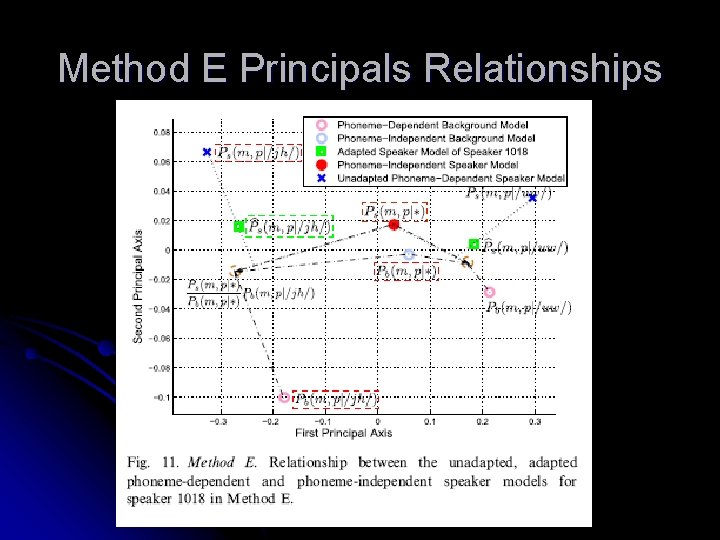 Method E Principals Relationships 