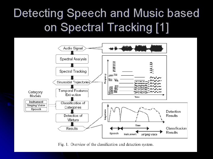 Detecting Speech and Music based on Spectral Tracking [1] 